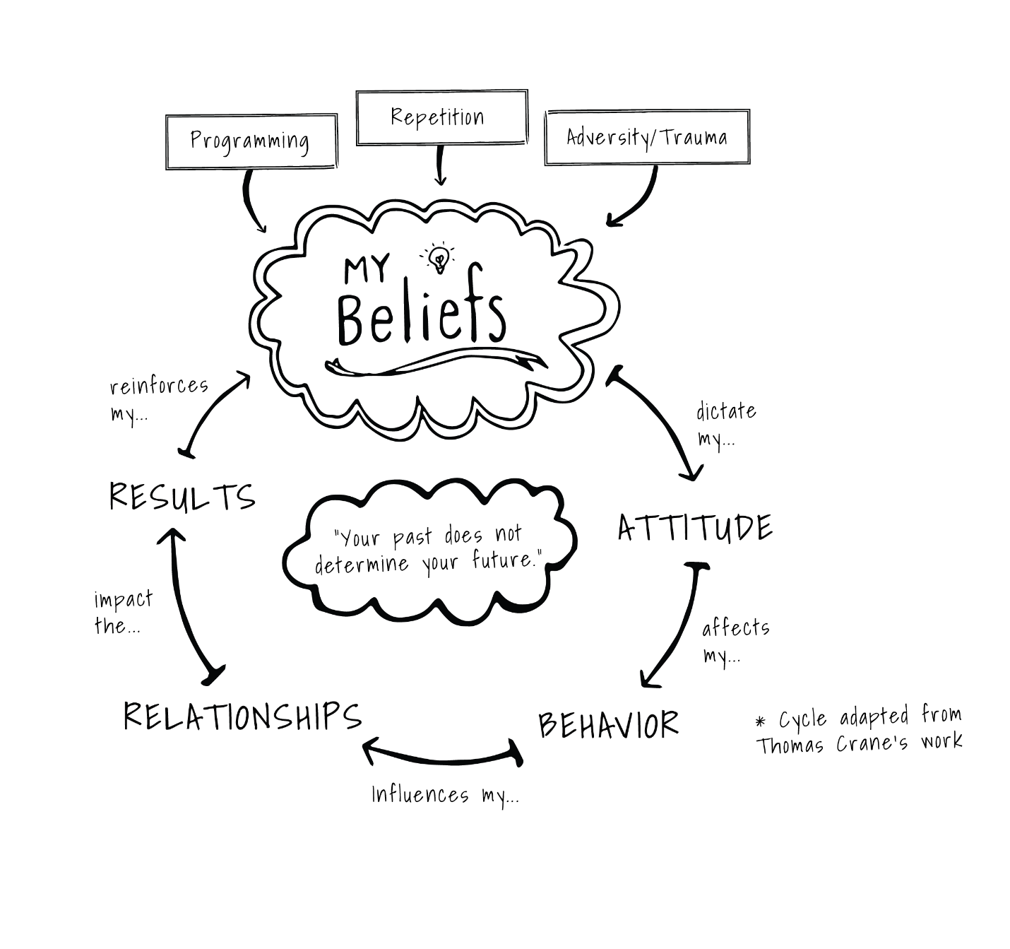 Results Cycle