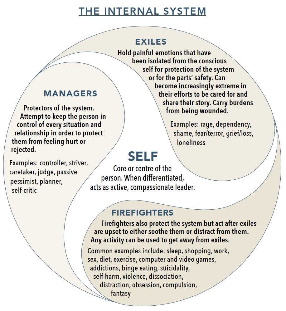 Internal Family Systems Dope a me Internal Family Systems Dope a me