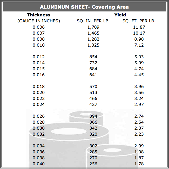Aluminium Sheet Gauge Chart