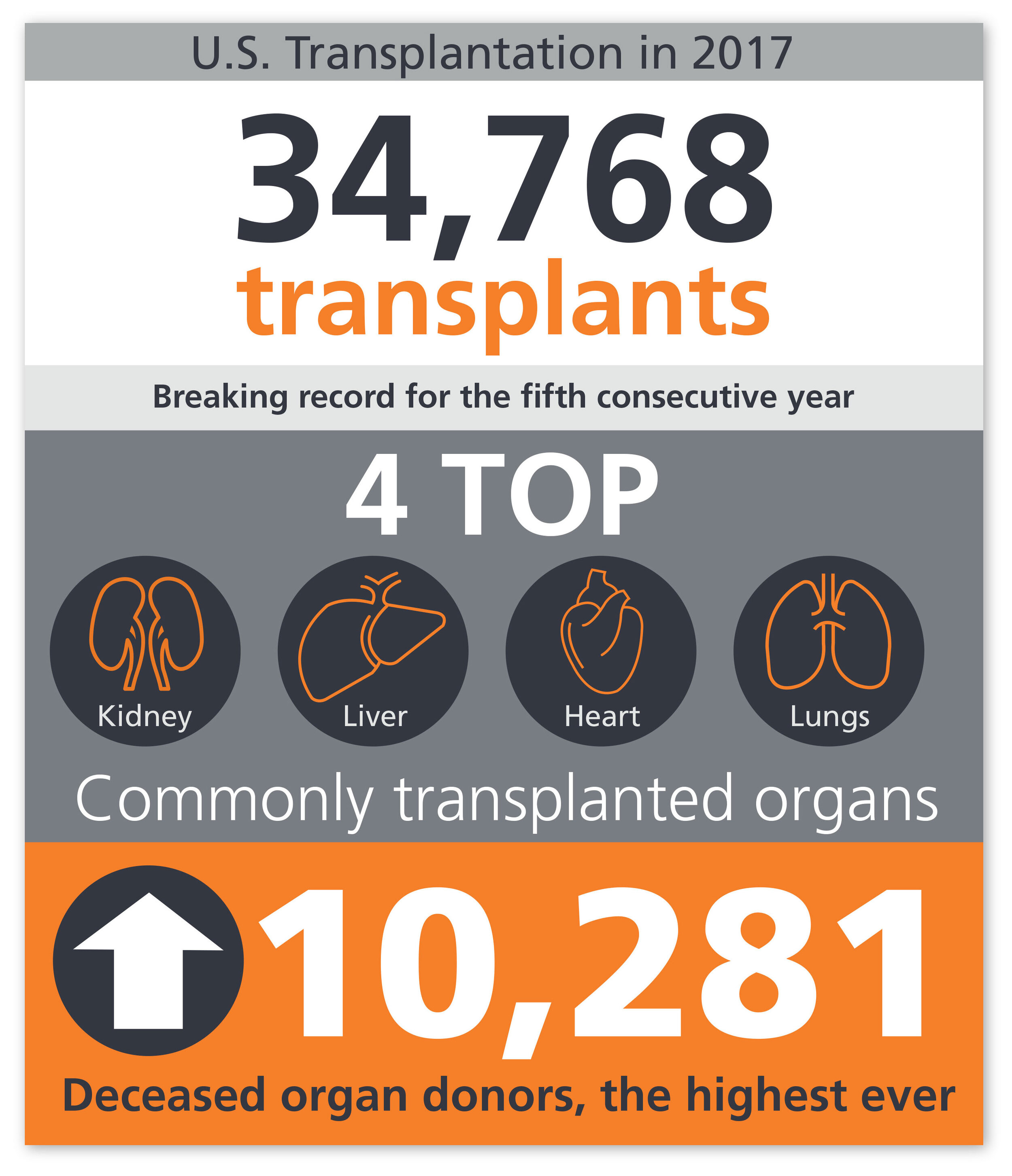 Optum Transplant Services infographic