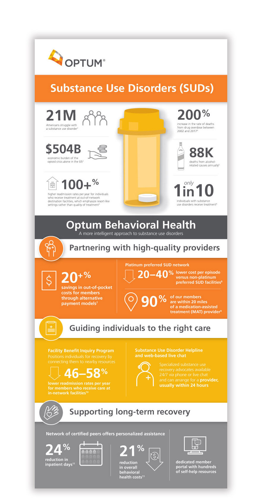 Optum Behavioral Health Substance Abuse Infographic