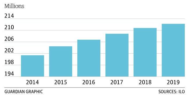 the number of unemployed people around the world is expected to rise