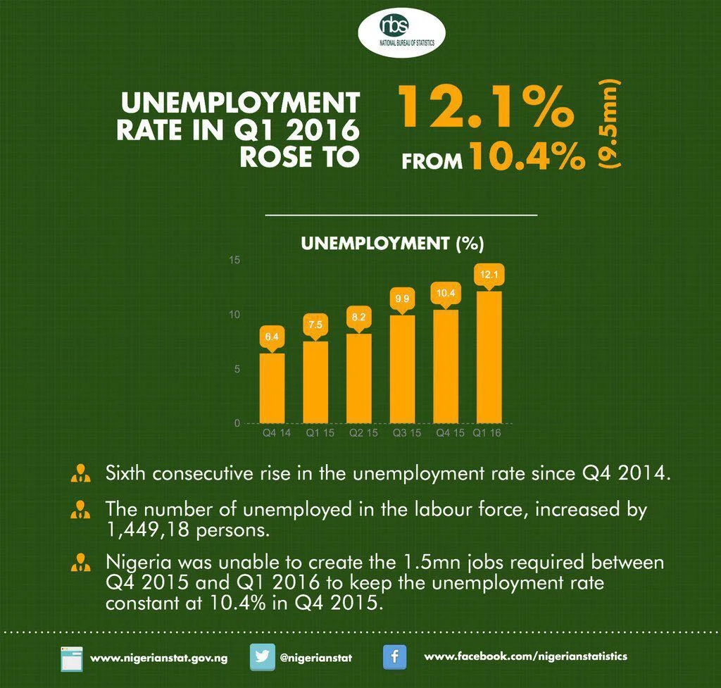 Nigerian Bureau of Statistics