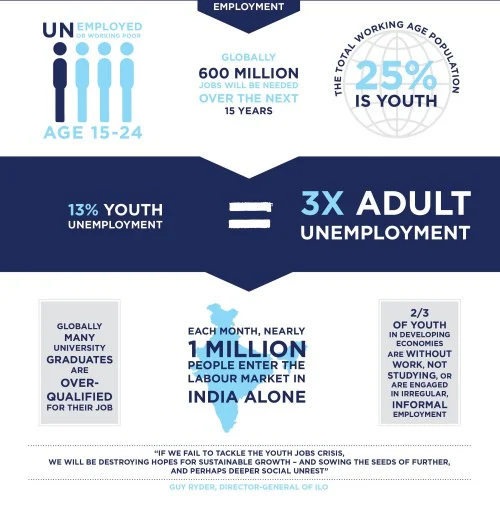 youth unemployment