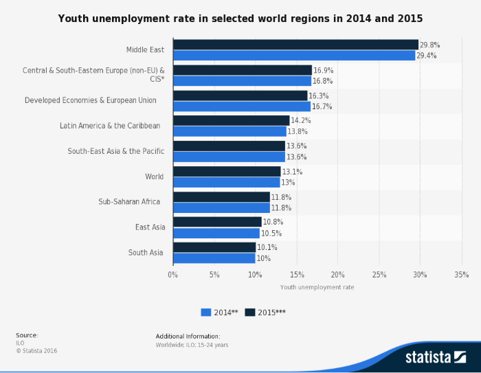 youth unemployment rates by region
