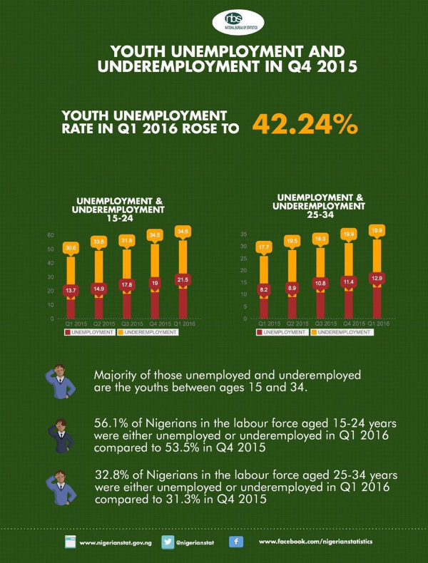 youth unemployment in Nigeria