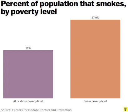 This chart is a clear evidence of the dreadful financial effect of Tobacco. 