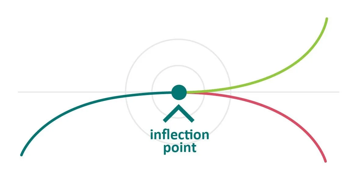 We Are At An Inflection Point