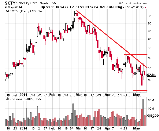 This madness courtesy of stockcharts.com.