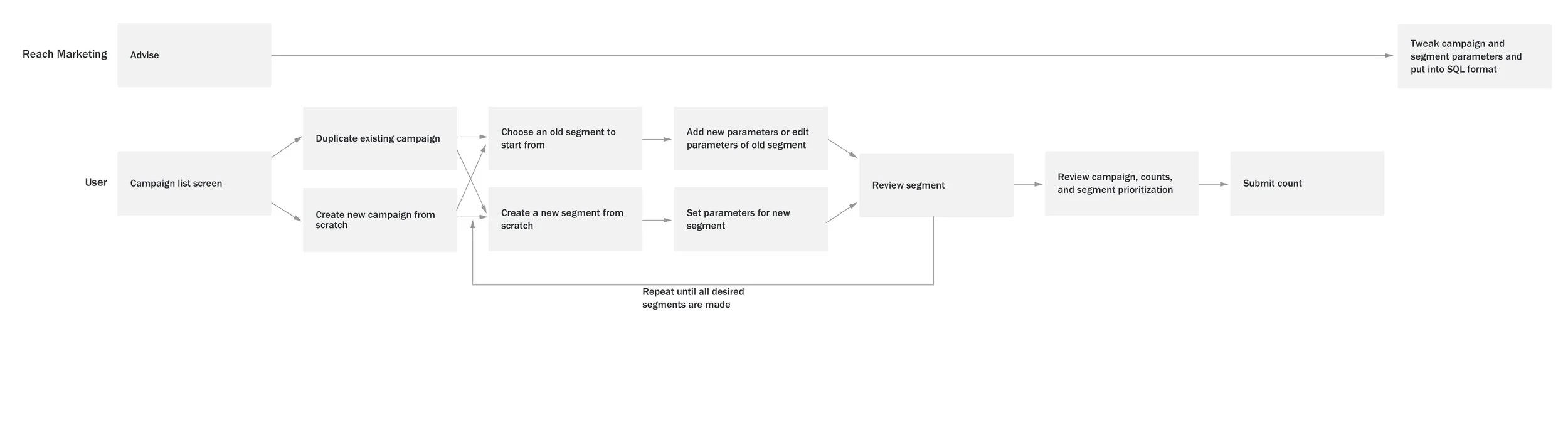 Campaign creation user flow.jpg
