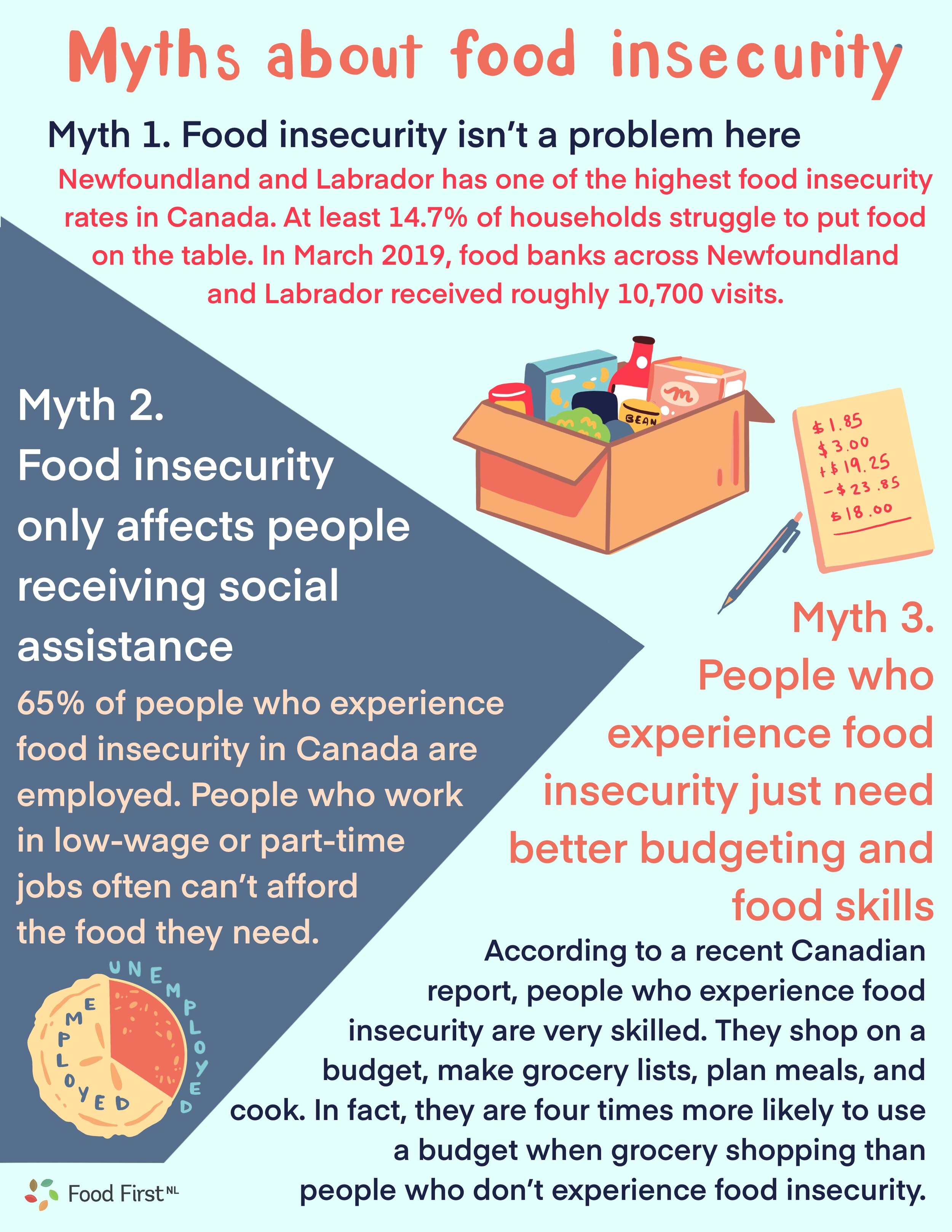 Food Insecurity Fact Sheets — Food First NL