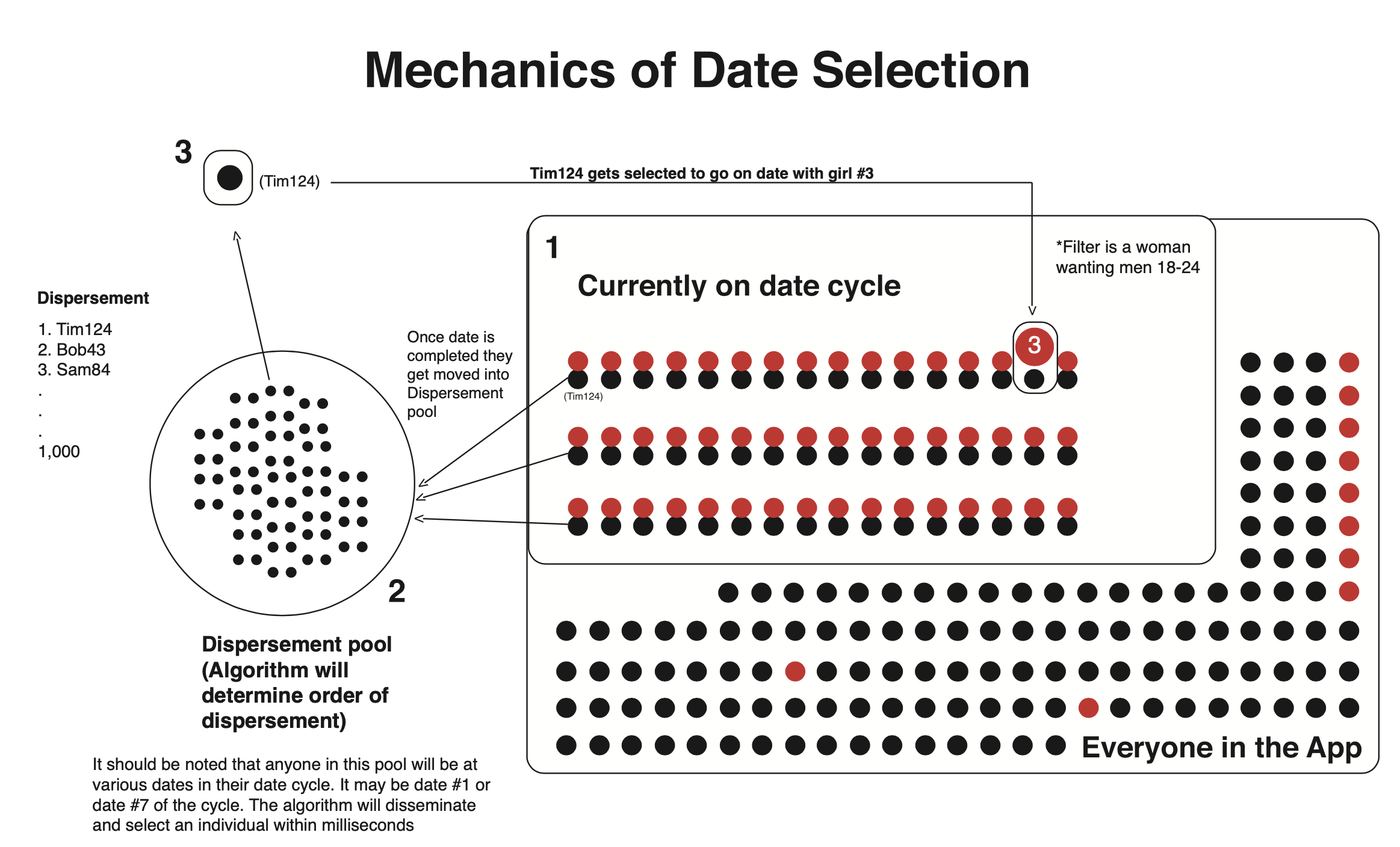 A mechanical diagram illustrating how the Lynk video matching algorithm was going to be designed.