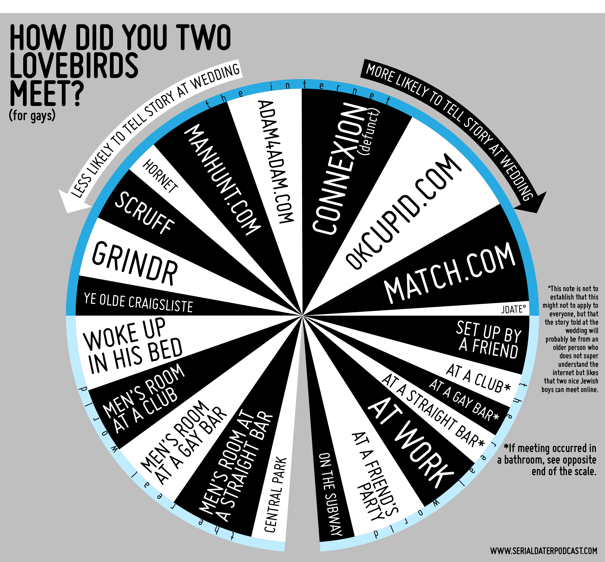 The Meeting Scale (for gays), as referenced in Episode 2 - The PIlot!