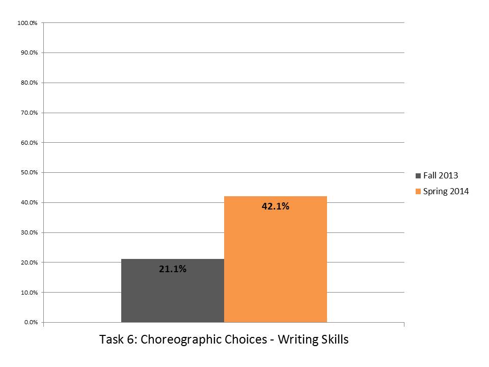 Task 6 Choreographic Choices Writing.JPG