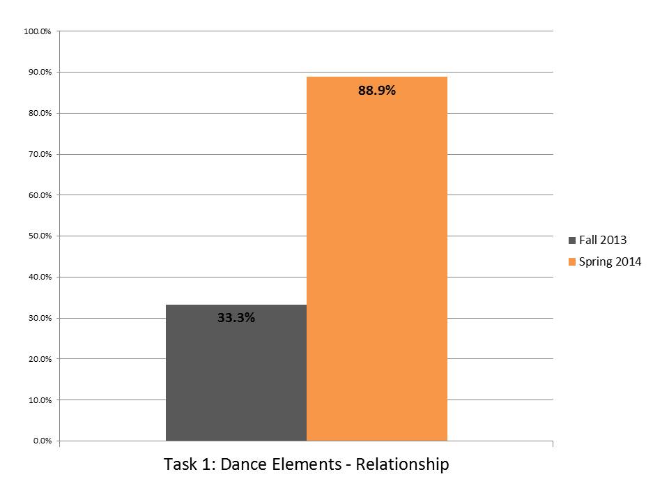 Task 1 Dance Elements Relationship.JPG