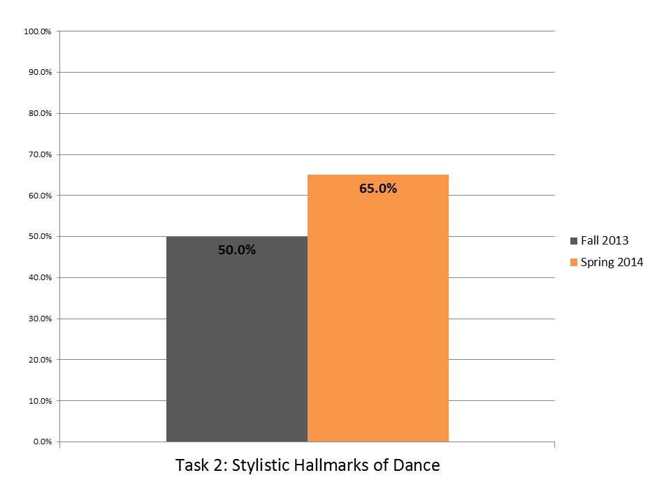 Task 2 Stylstic Hallmarks Dance.JPG