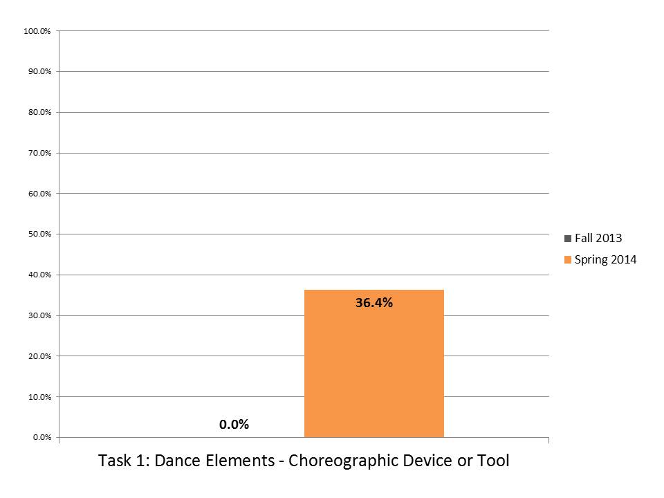 Task 1 Dance Elements Choreo Device or Tool.JPG