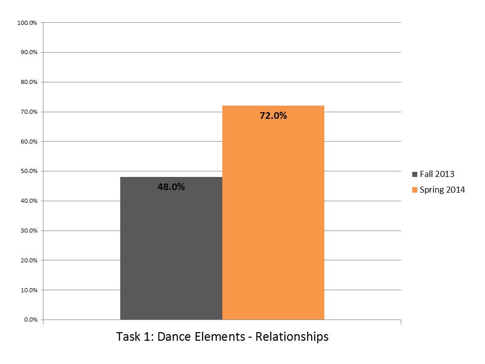 Task 1 Dance Elements Relationship.JPG