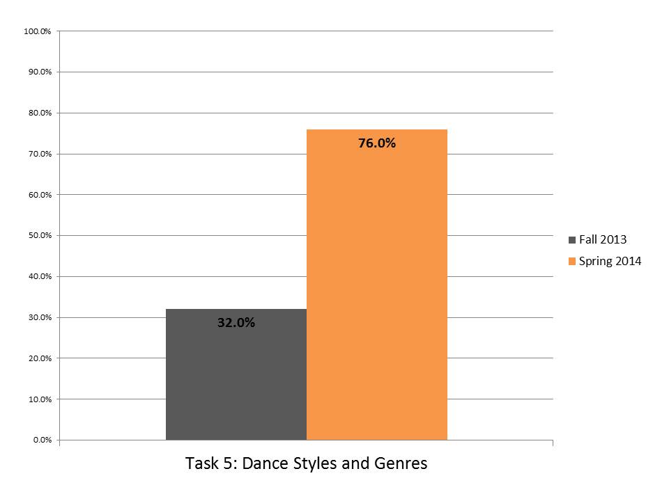 Task 5 Dance Styles Genres.JPG