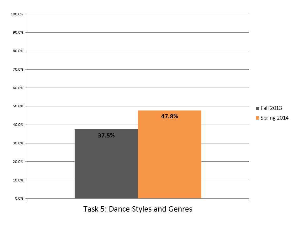 Task 5 Dance Styles Genres.JPG