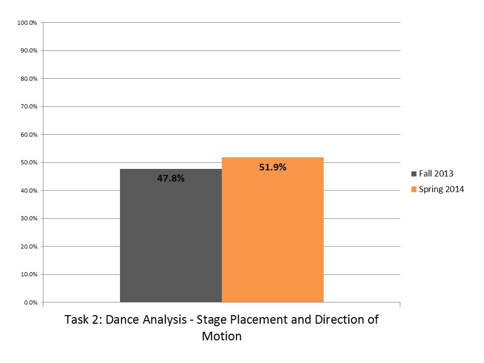 Task 2 Dance Analysis Stage Placement Direction Motion.JPG