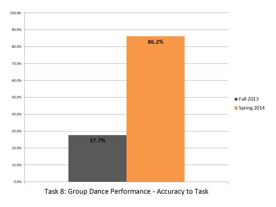 Task 8 Group Dance Performance Accuracy to Task.JPG