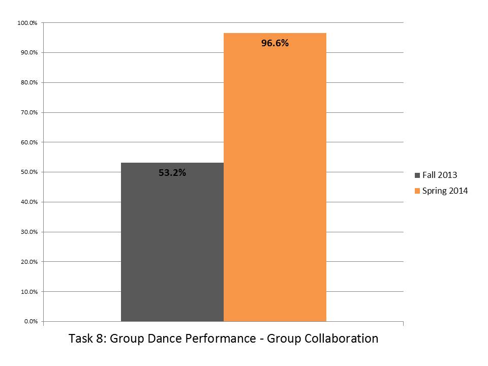 Task 8 Group Dance Performance Group Collaboration.JPG