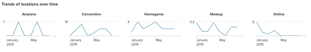 Trends for playing in locations