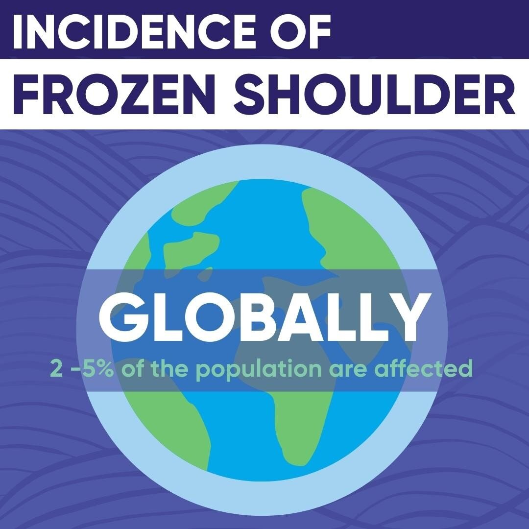 Frozen Shoulder / Adhesive Capsulitis affects 2-5% of people globally. 

Unfortunately it is largely poorly understood, misdiagnosed &amp; managed with treatments that have limited evidence behind them.

We'd like to empower you to make informed deci