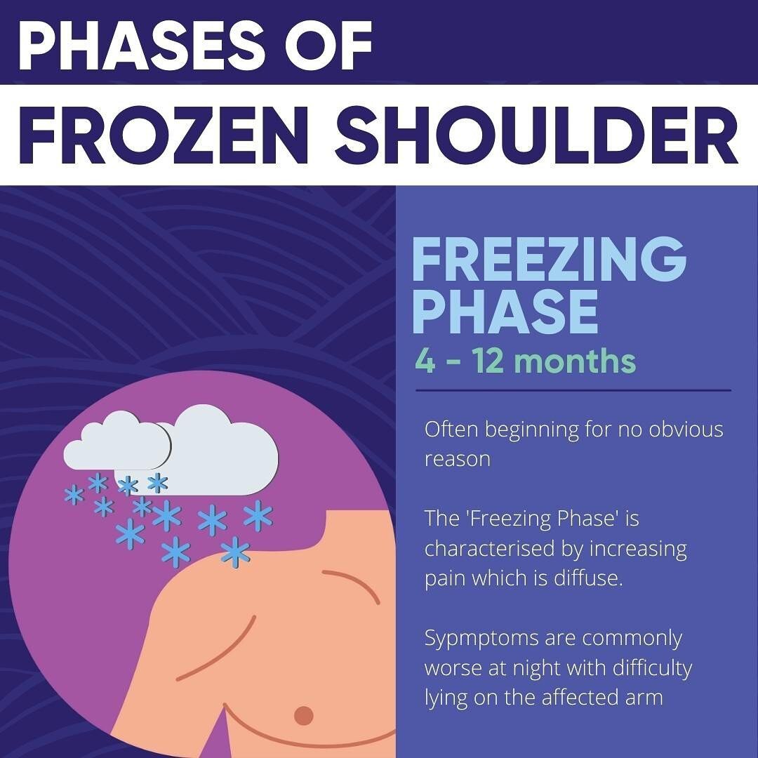 The Phases Of Frozen Shoulder⁠
⁠
Freezing Phase 🥶⁠
- lasts 4-12 months⁠
- symptoms include increasing pain⁠
- difficulty at night, particularly lying on the affected arm⁠
⁠
Frozen Phase ☃️⁠
- Lasting 2-9 months⁠
- increasing stiffness⁠
- restricted 