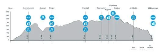 Løypeprofil på Birkebeinerrittet 2015