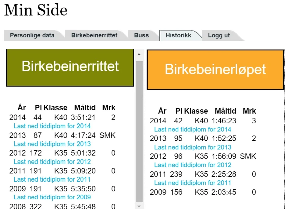 Jeg har deltatt i alle år etter min første møte med Birken hvor jeg ble helt solgt. Bortsett fra 2010 hvor jeg fødte tvillinger og ble fire barns mor :-)