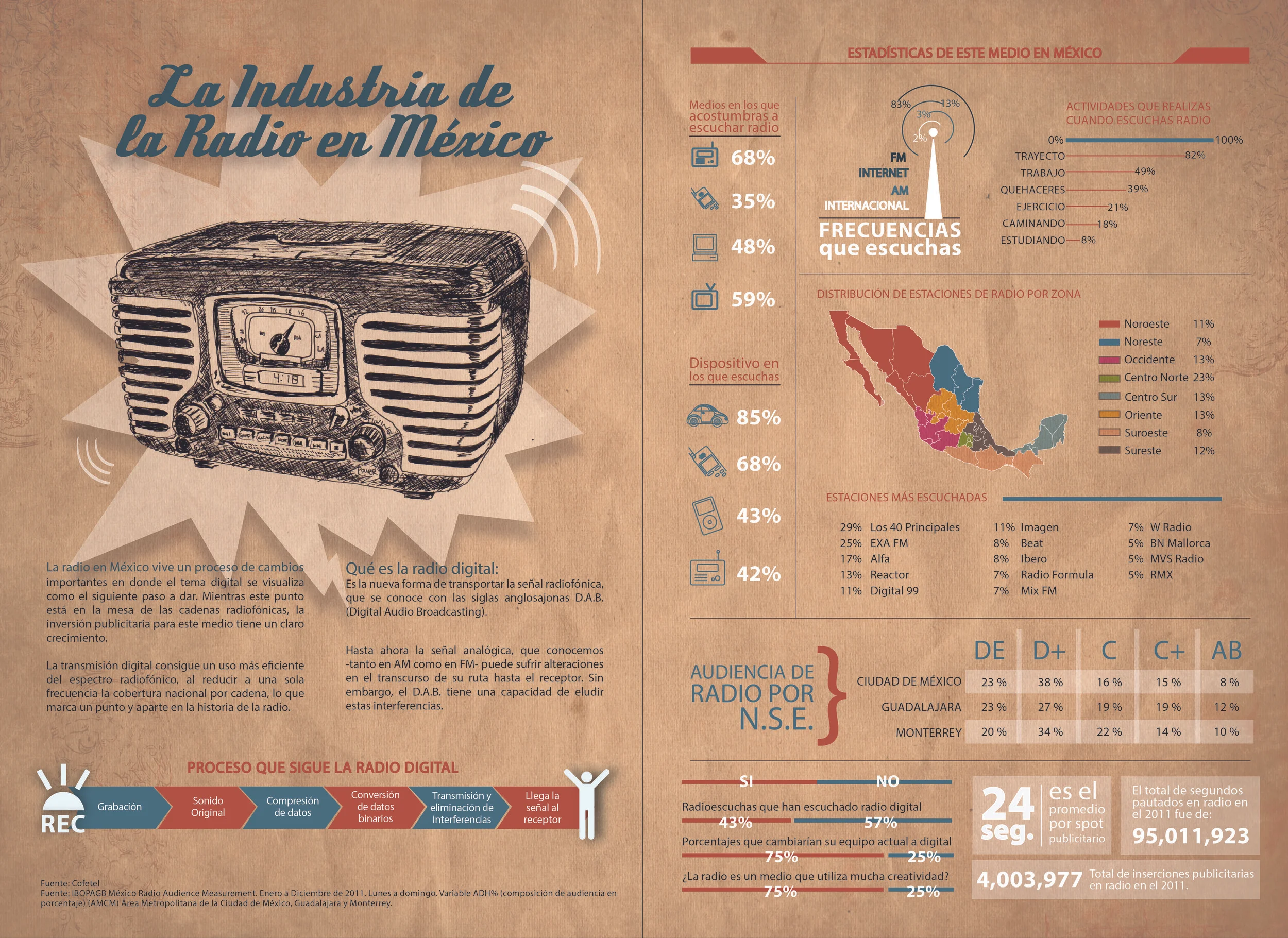 INFOGRAPHICS: Graphic visual representations of information, data or knowledge, intended to present complex information quickly and clearly.