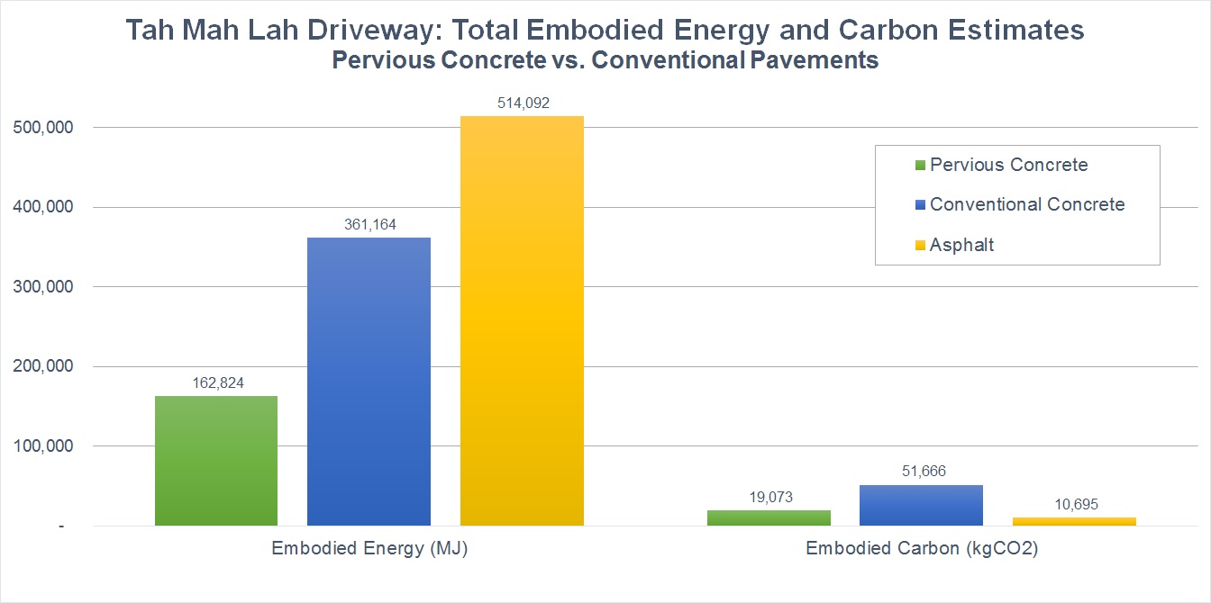 Embodied energy and embodied carbon for the new pervious concrete driveway at Tah Mah La as compared to using conventional concrete and asphalt. Using Pervious concrete produced a 71% reduction in embodied energy, as compared to asphalt; and a 64% reduction in embodied carbon, as compared to conventional concrete. Figures were calculated and estimated using the Inventory of Carbon & Energy (ICE) Database. Please note, this analysis is an as-installed snapshot, not a life cycle assessment. As such it does not account for the significantly shorter lifespan of asphalt, and the embodied energy and carbon of numerous asphalt replacements within the typical 50 year lifespan of pervious and conventional concrete. 