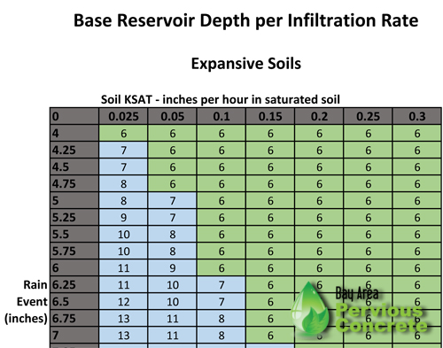 Base depth per infiltration rate chart-expansive.jpg