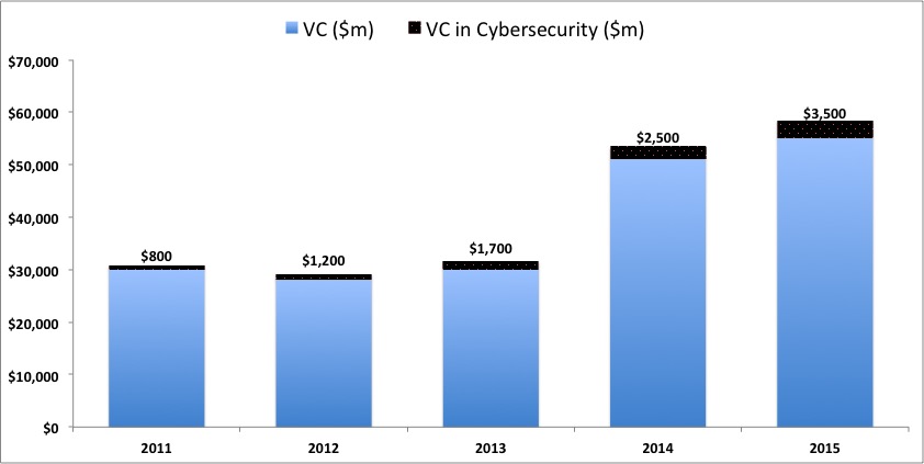 Source: NVCA, CB Insights