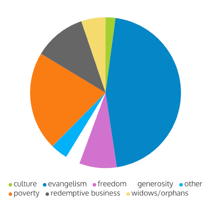 pie chart thru july 2017.png