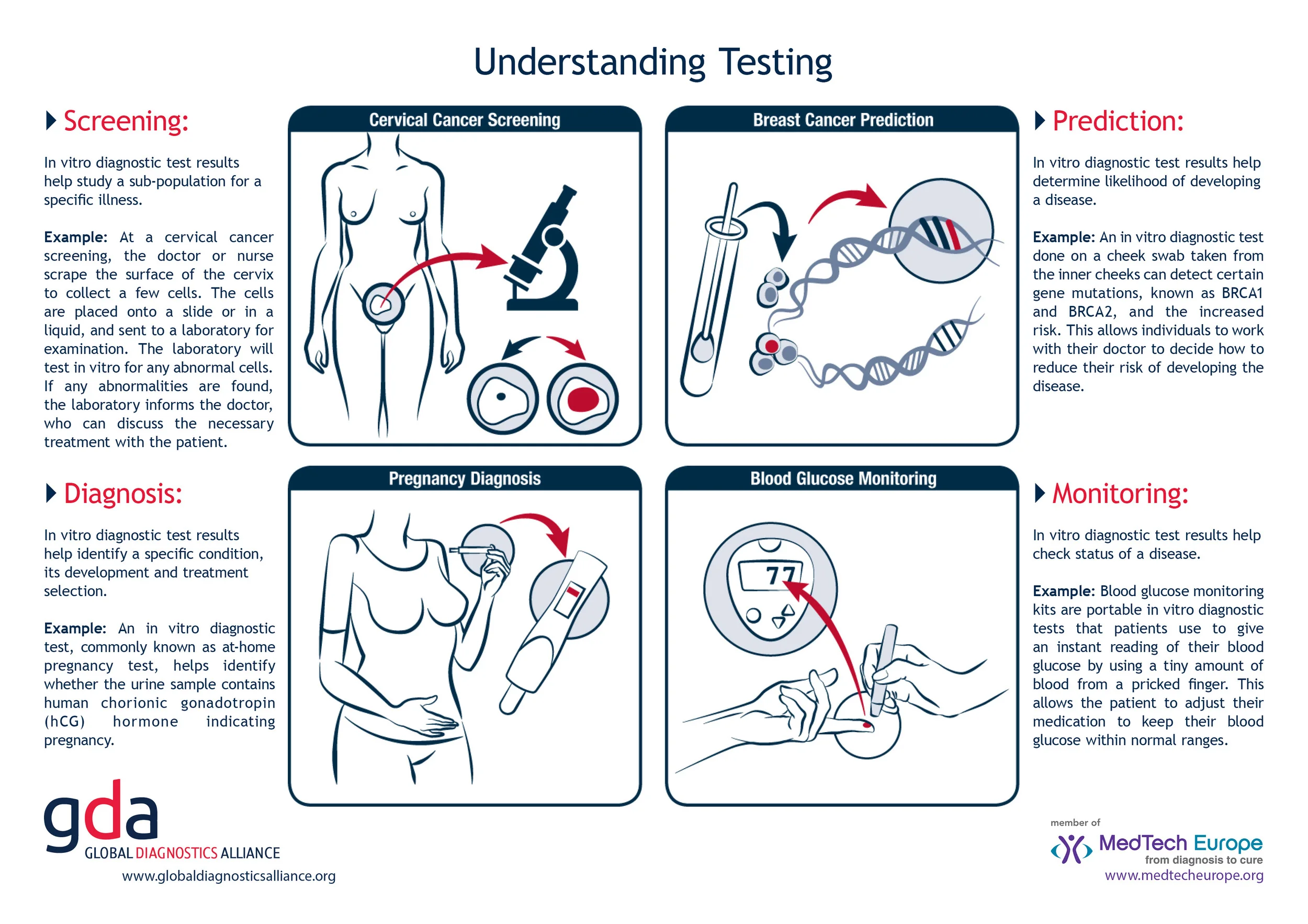 Understanding Testing