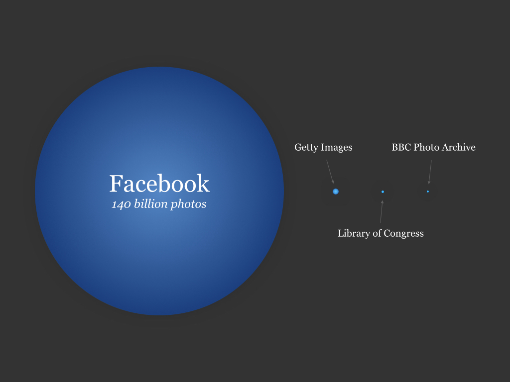 Facebook’s image database compared to the biggest traditional archives