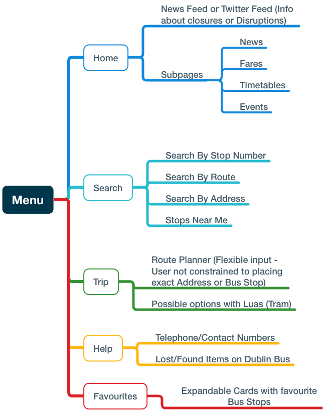 Dublin Bus - Categories.png