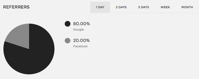 Actual picture of my "referrals" on my website metrics this morning