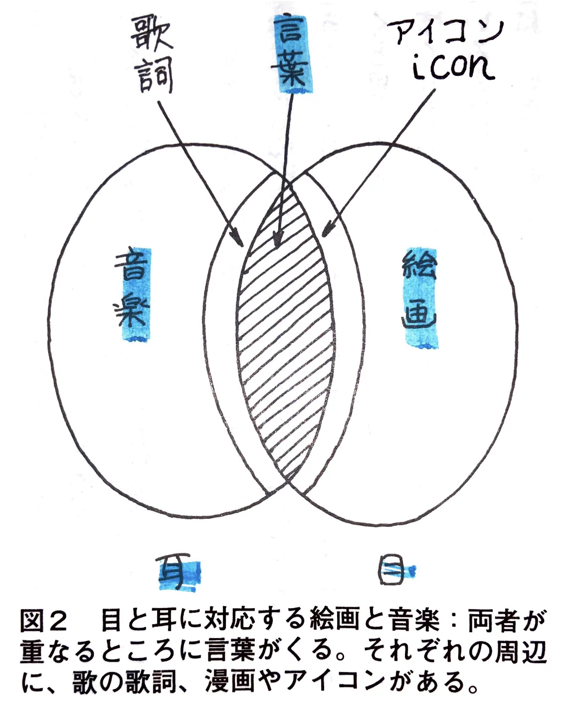 目と耳に対応する絵画と音楽.jpg