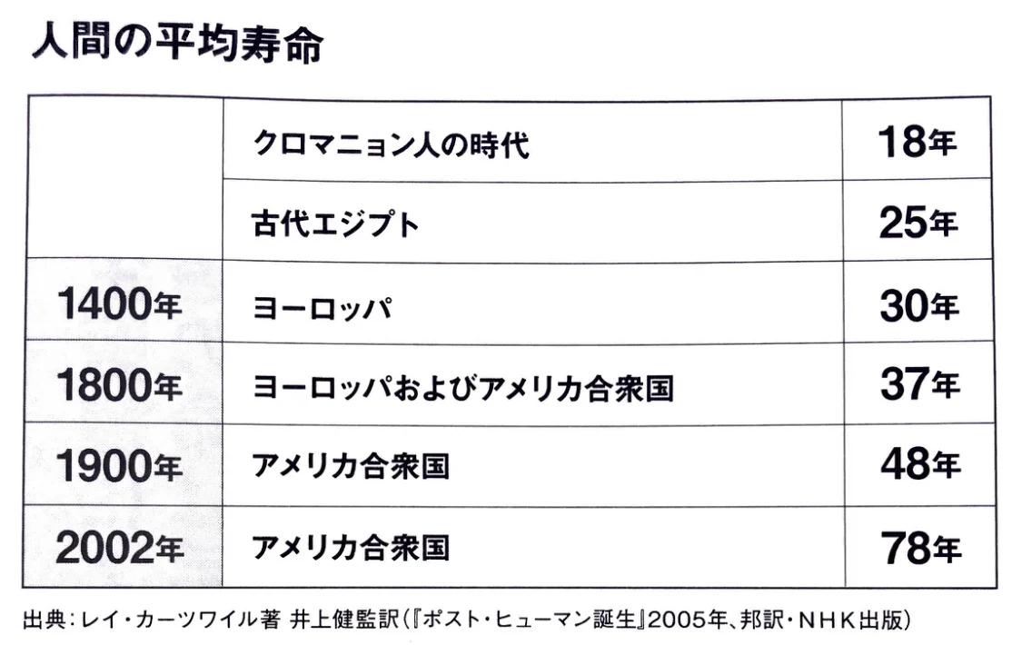 人間の平均寿命.jpg