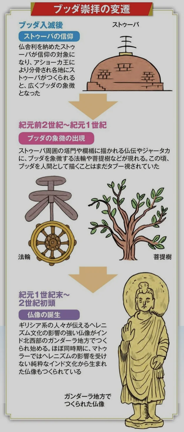 ブッダ崇拝の変遷.jpeg