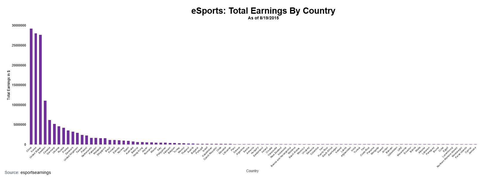 Esports Charts