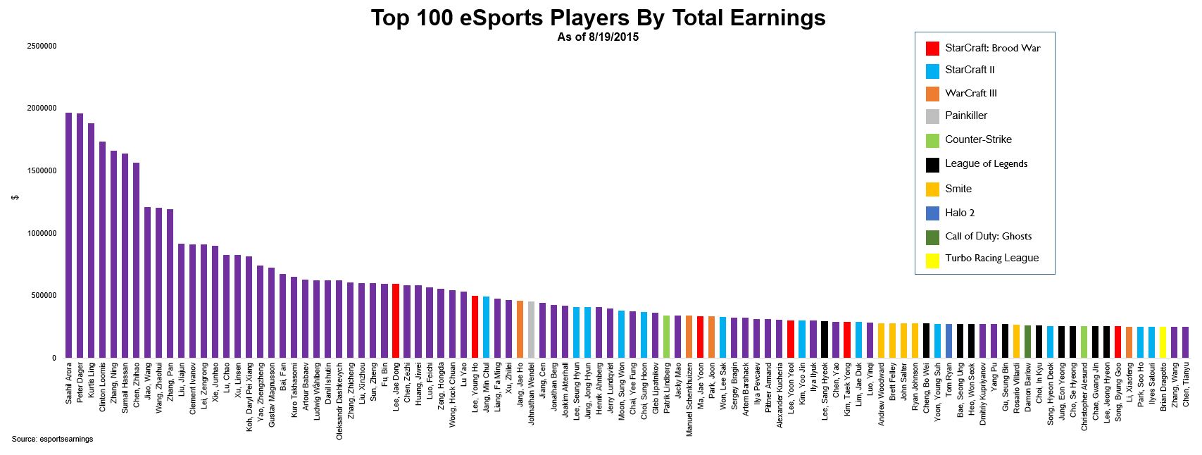 League Of Legends Player Charts