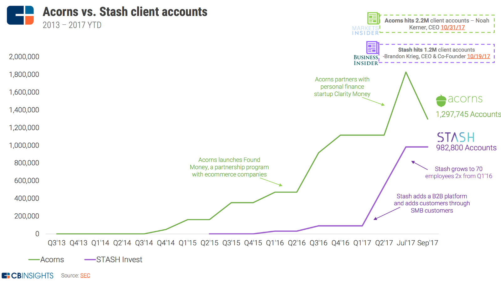 Data via CB Insights research briefing