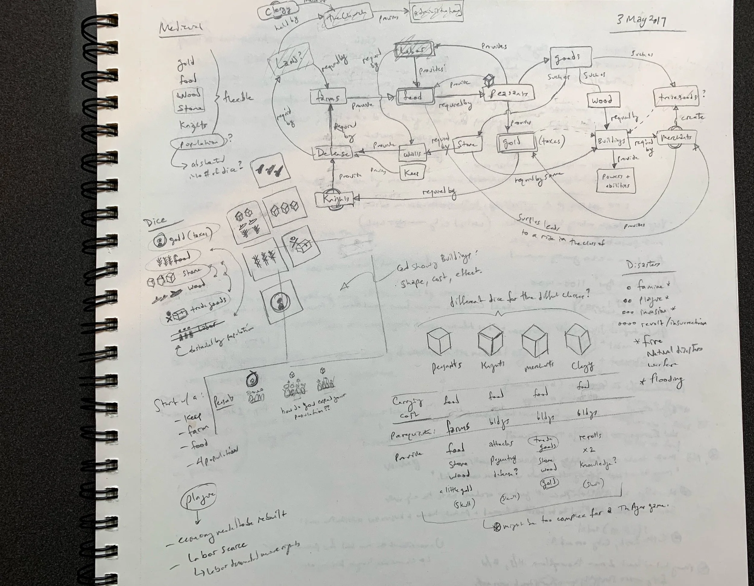 May, 2017. Here you can see some concepts taking shape. I often start with a concept map of the key objects and actions in the game. Sometimes this works; other times you get a boring, stilted, lifeless games.