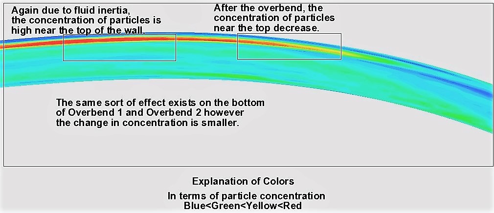  Particle Flow Through an Overbend