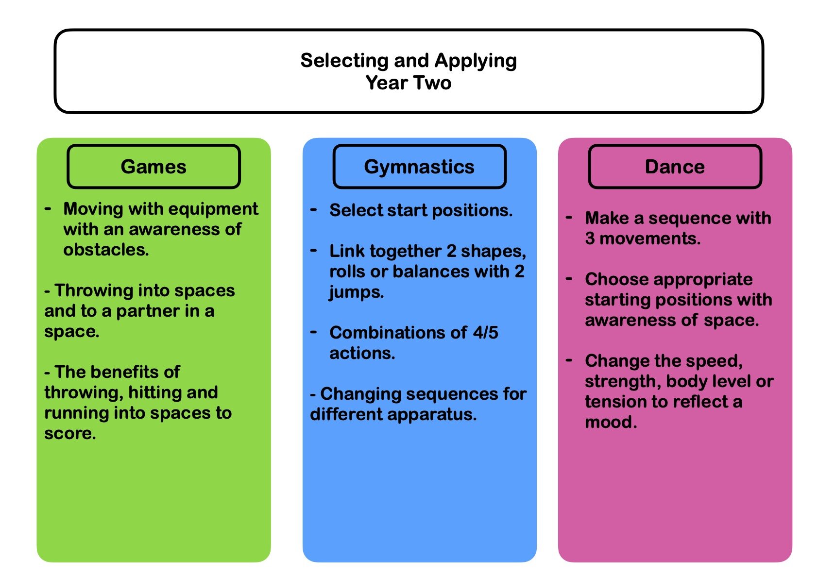 Physical Education Selecting and Applying